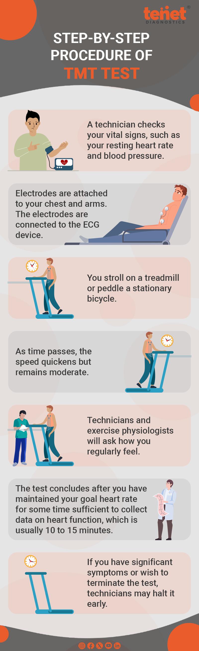 TMT Test - Risks, Procedure and Results | Tenet Diagnostics